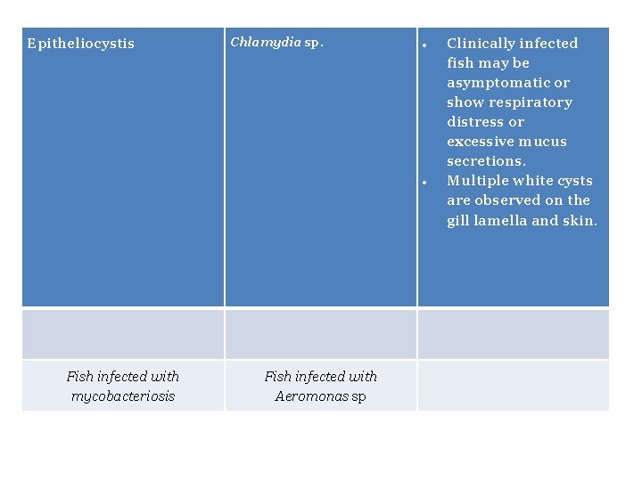 Epitheliocystis Chlamydia sp. Fish infected with mycobacteriosis Fish infected with Aeromonas sp Clinically infected