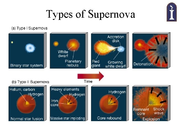 Types of Supernova 