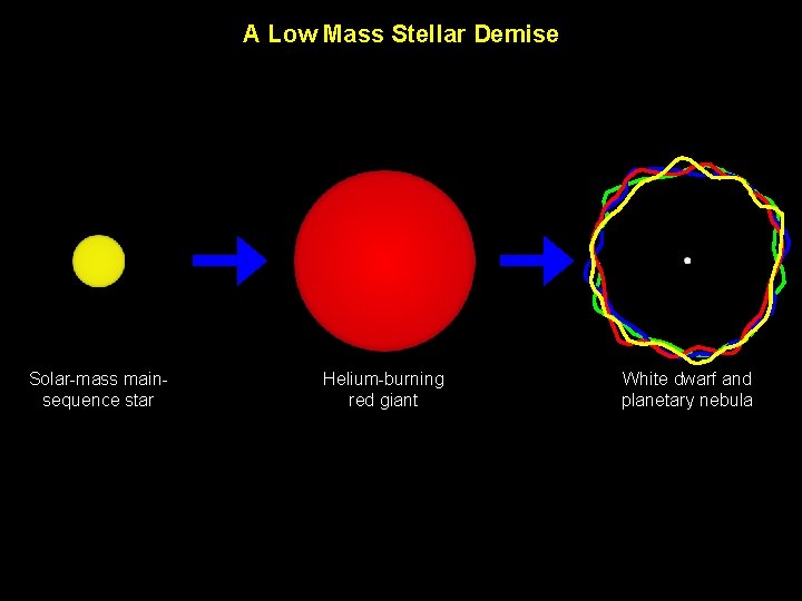 A Low Mass Stellar Demise Solar-mass mainsequence star Nov 5, 2003 Helium-burning red giant