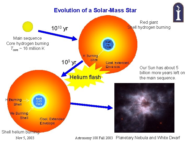 Evolution of a Solar-Mass Star Red giant Shell hydrogen burning 1010 yr Main sequence