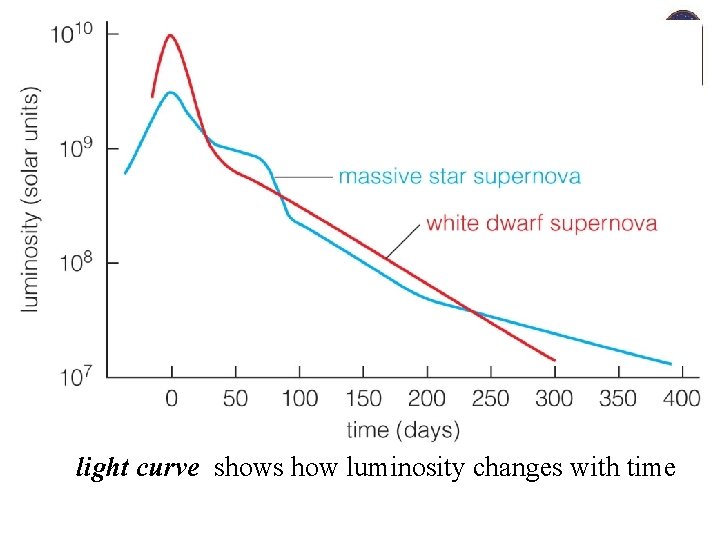 light curve shows how luminosity changes with time 