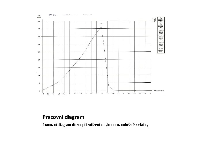 Pracovní diagram dřeva při zatížení smykem rovnoběžně s vlákny 