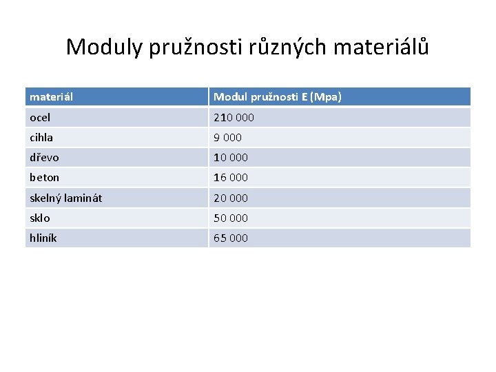 Moduly pružnosti různých materiálů materiál Modul pružnosti E (Mpa) ocel 210 000 cihla 9