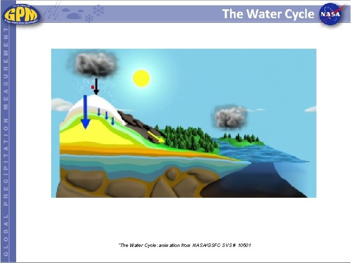 The Water Cycle “The Water Cycle: animation from NASA/GSFC SVS # 10501 