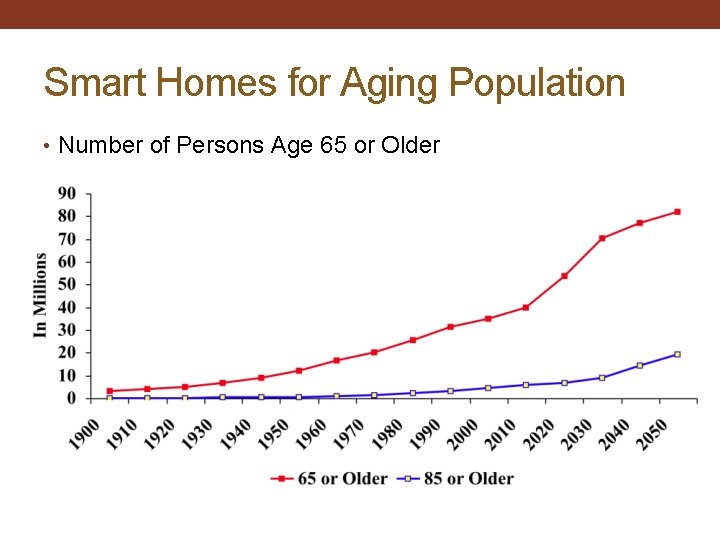 Smart Homes for Aging Population • Number of Persons Age 65 or Older 