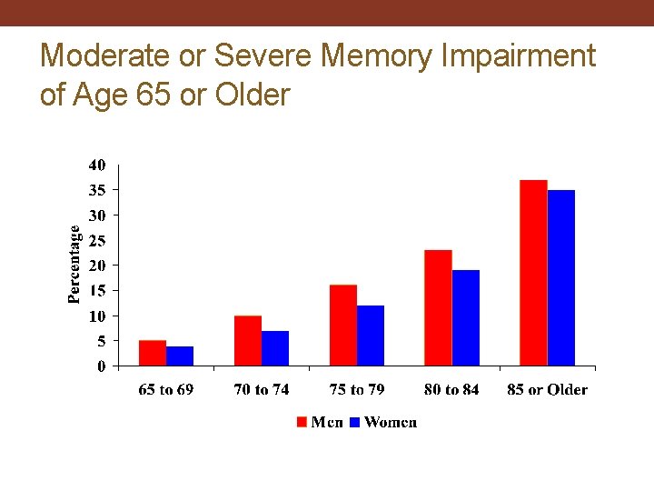 Moderate or Severe Memory Impairment of Age 65 or Older 