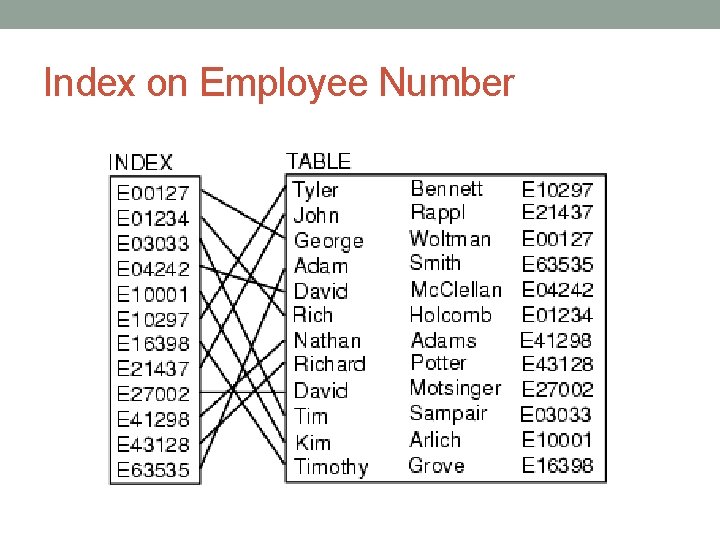 Index on Employee Number 