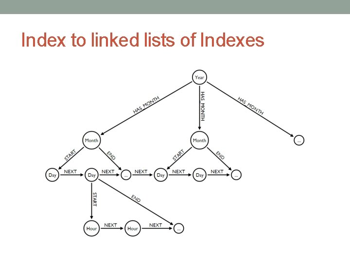 Index to linked lists of Indexes 