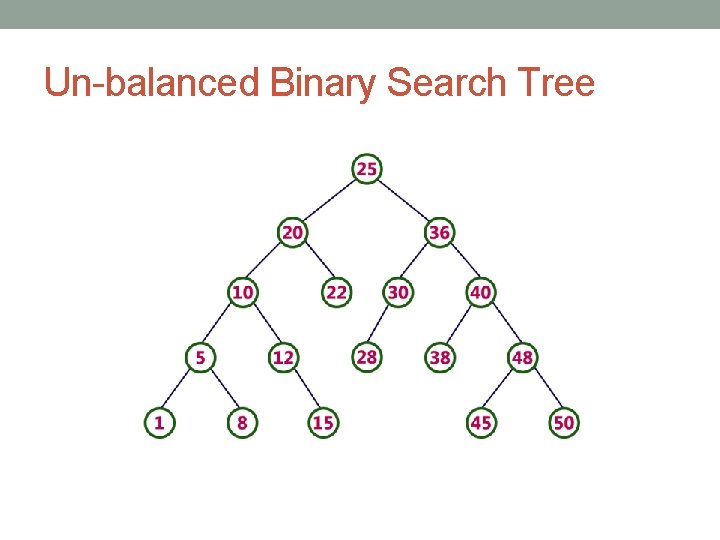 Un-balanced Binary Search Tree 