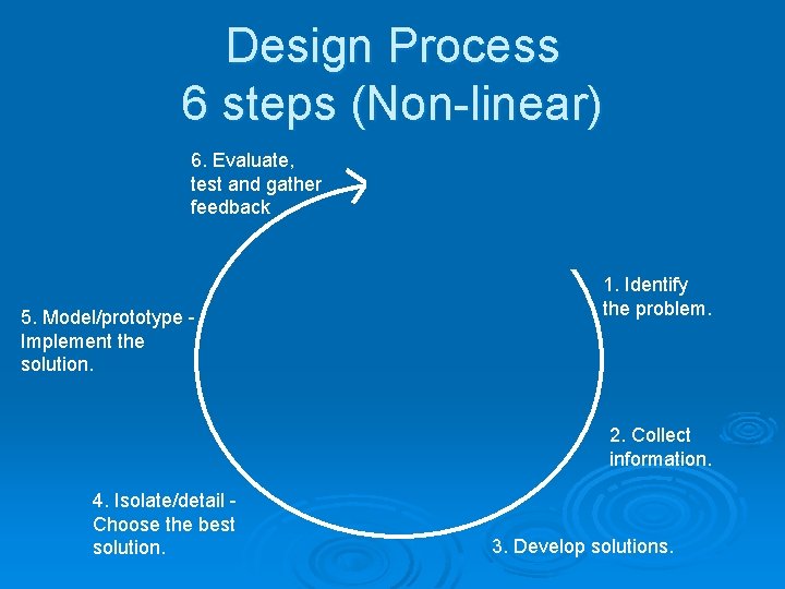 Design Process 6 steps (Non-linear) 6. Evaluate, test and gather feedback 5. Model/prototype Implement Design Process 6 steps (Non-linear) 6. Evaluate, test and gather feedback 5. Model/prototype Implement