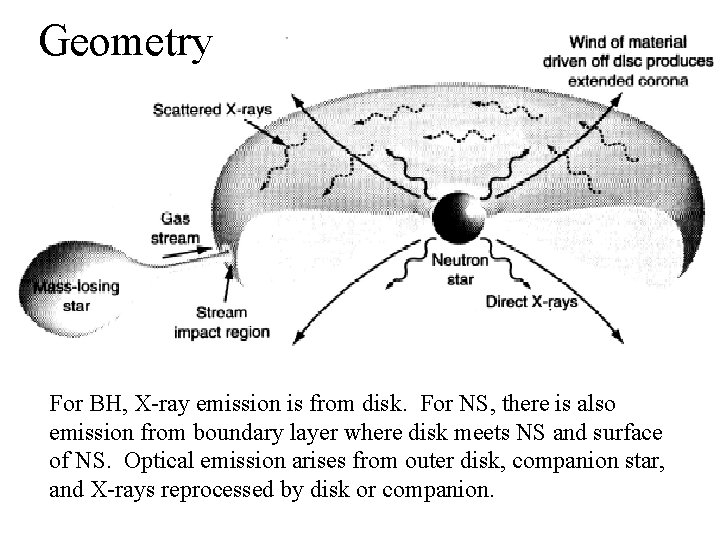 Geometry For BH, X-ray emission is from disk. For NS, there is also emission
