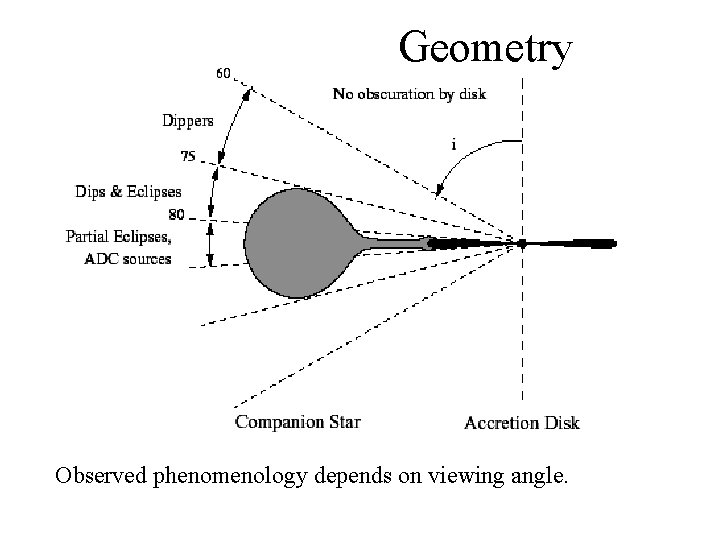 Geometry Observed phenomenology depends on viewing angle. 