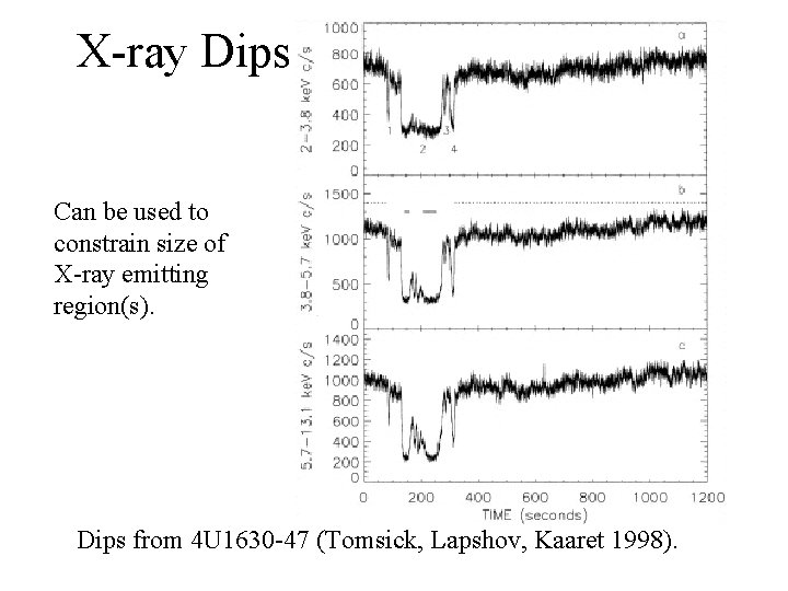 X-ray Dips Can be used to constrain size of X-ray emitting region(s). Dips from