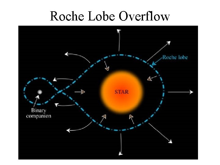 Roche Lobe Overflow 