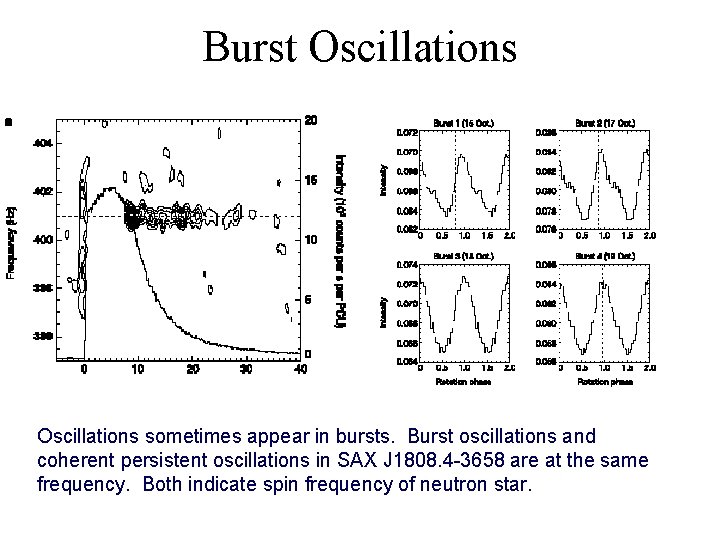 Burst Oscillations sometimes appear in bursts. Burst oscillations and coherent persistent oscillations in SAX