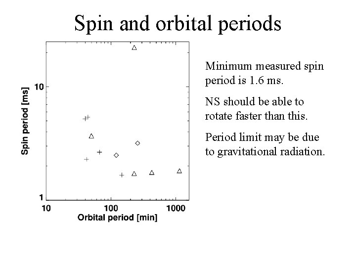 Spin and orbital periods Minimum measured spin period is 1. 6 ms. NS should