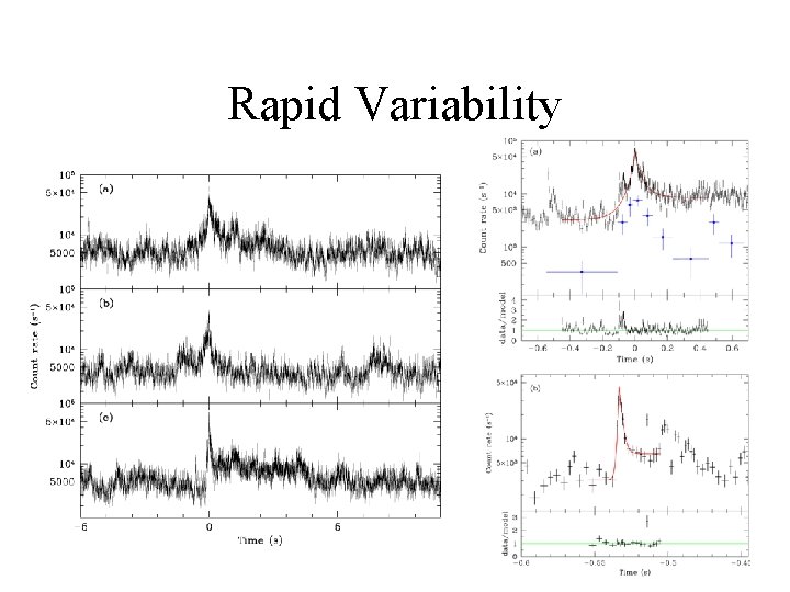 Rapid Variability 