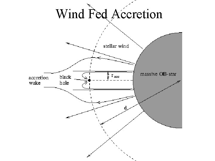 Wind Fed Accretion 