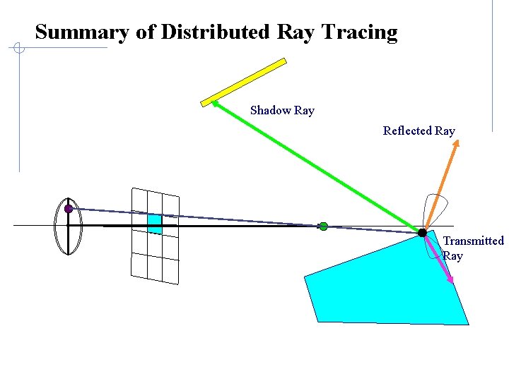 Summary of Distributed Ray Tracing Shadow Ray Reflected Ray Transmitted Ray 