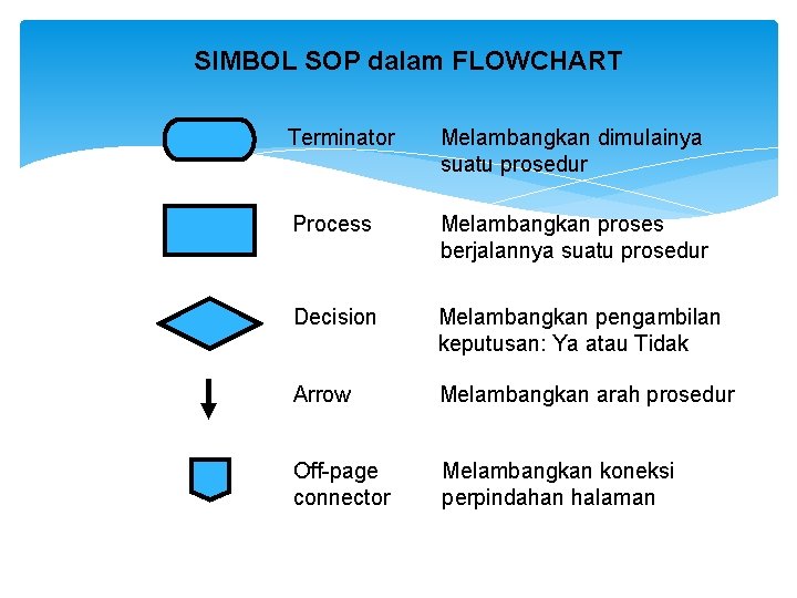 SIMBOL SOP dalam FLOWCHART Terminator Melambangkan dimulainya suatu prosedur Process Melambangkan proses berjalannya suatu