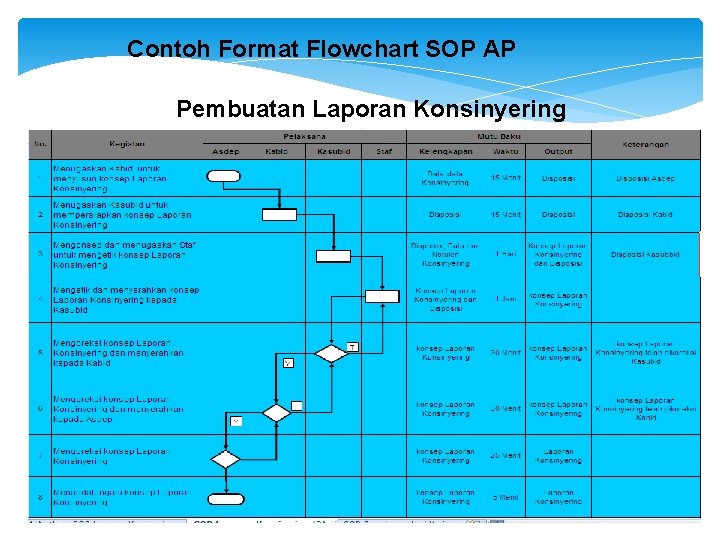 Contoh Format Flowchart SOP AP Pembuatan Laporan Konsinyering 