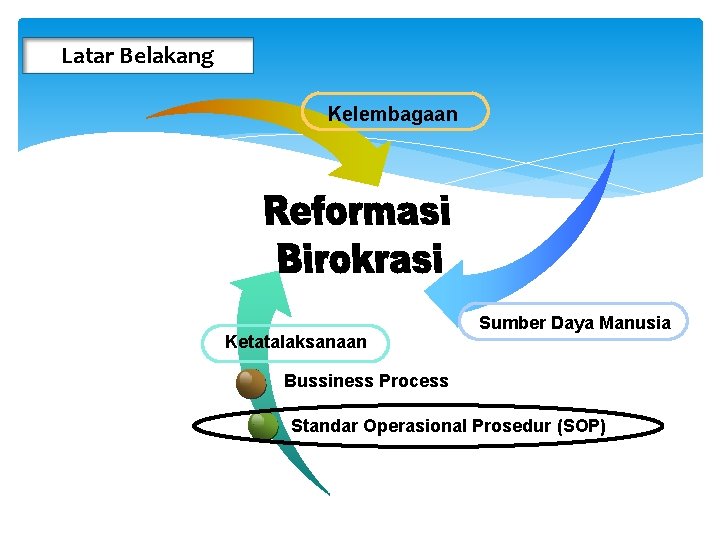 Latar Belakang Kelembagaan Ketatalaksanaan Sumber Daya Manusia Bussiness Process Standar Operasional Prosedur (SOP) 