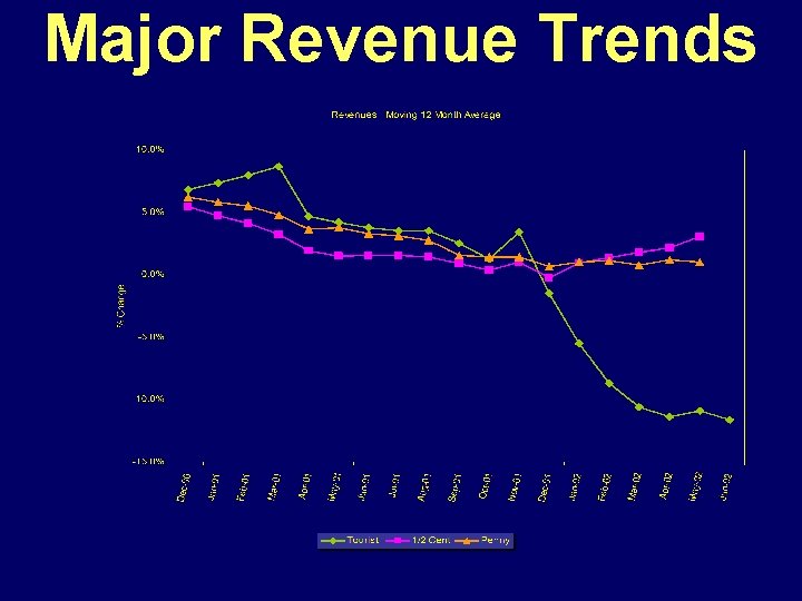 Major Revenue Trends 