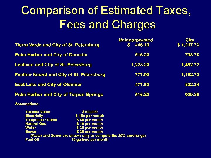Comparison of Estimated Taxes, Fees and Charges 