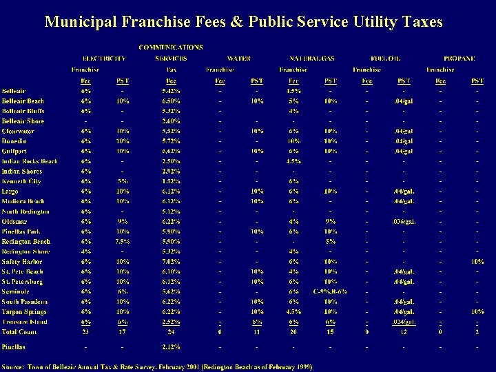 Municipal Franchise Fees & Public Service Utility Taxes 