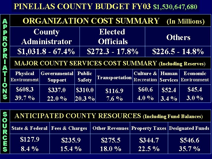 PINELLAS COUNTY BUDGET FY 03 $1, 530, 647, 680 A P P R O