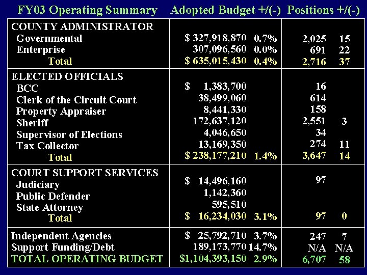 FY 03 Operating Summary Adopted Budget +/(-) Positions +/(-) COUNTY ADMINISTRATOR Governmental Enterprise Total