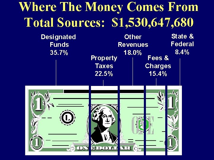 Where The Money Comes From Total Sources: $1, 530, 647, 680 Designated Funds 35.