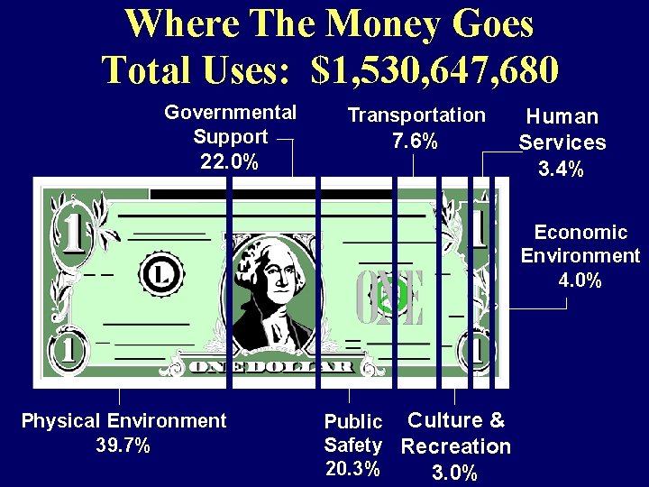 Where The Money Goes Total Uses: $1, 530, 647, 680 Governmental Support 22. 0%