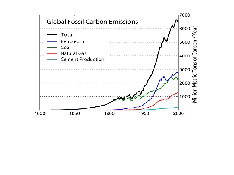 Over time and overall, the fossil fuel emissions per year have exponentially increased, which