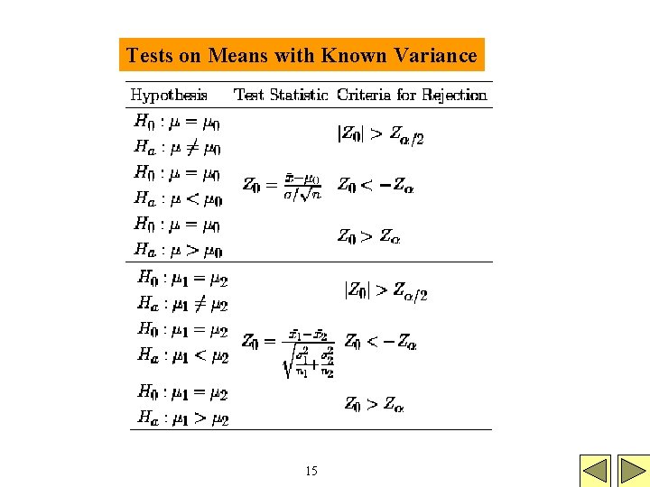 Tests on Means with Known Variance 15 
