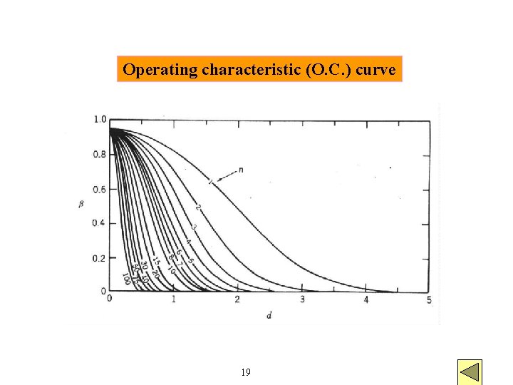 Operating characteristic (O. C. ) curve 19 