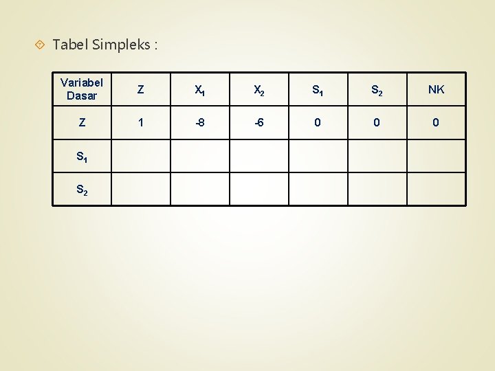  Tabel Simpleks : Variabel Dasar Z X 1 X 2 S 1 S
