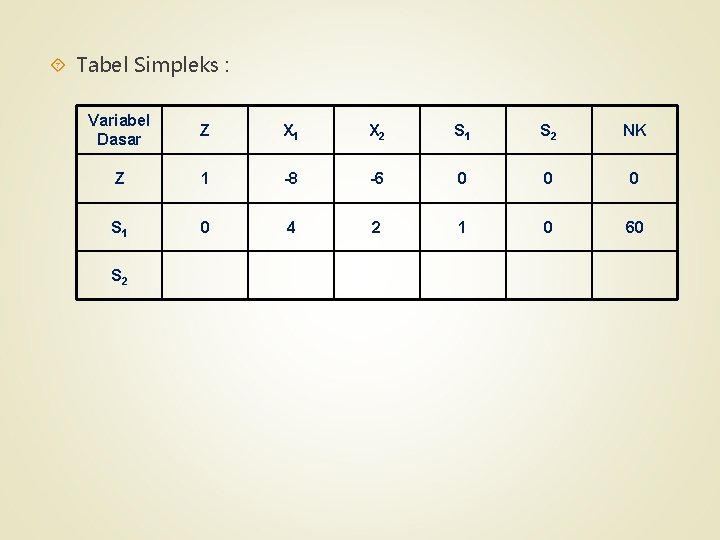  Tabel Simpleks : Variabel Dasar Z X 1 X 2 S 1 S