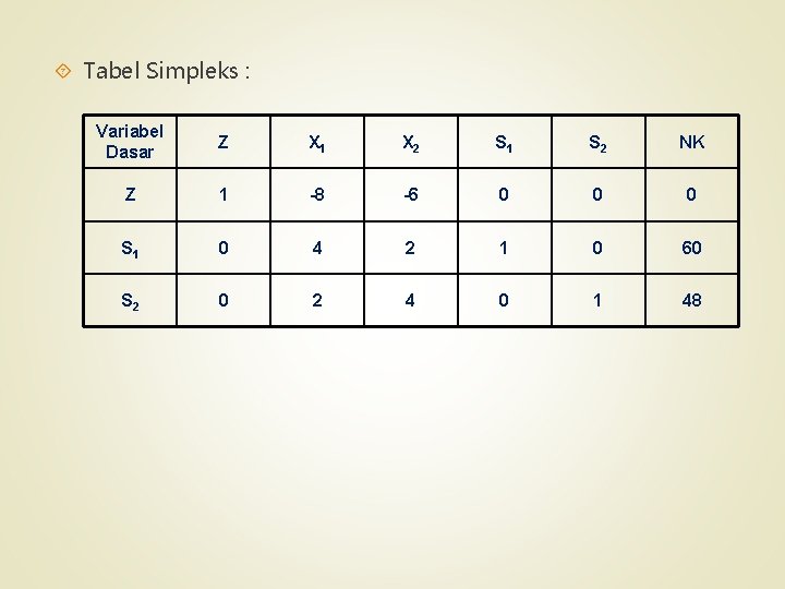  Tabel Simpleks : Variabel Dasar Z X 1 X 2 S 1 S
