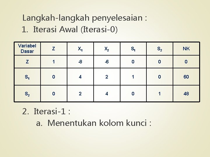 Langkah-langkah penyelesaian : 1. Iterasi Awal (Iterasi-0) Variabel Dasar Z X 1 X 2