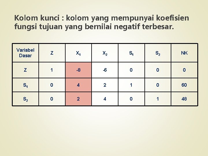 Kolom kunci : kolom yang mempunyai koefisien fungsi tujuan yang bernilai negatif terbesar. Variabel