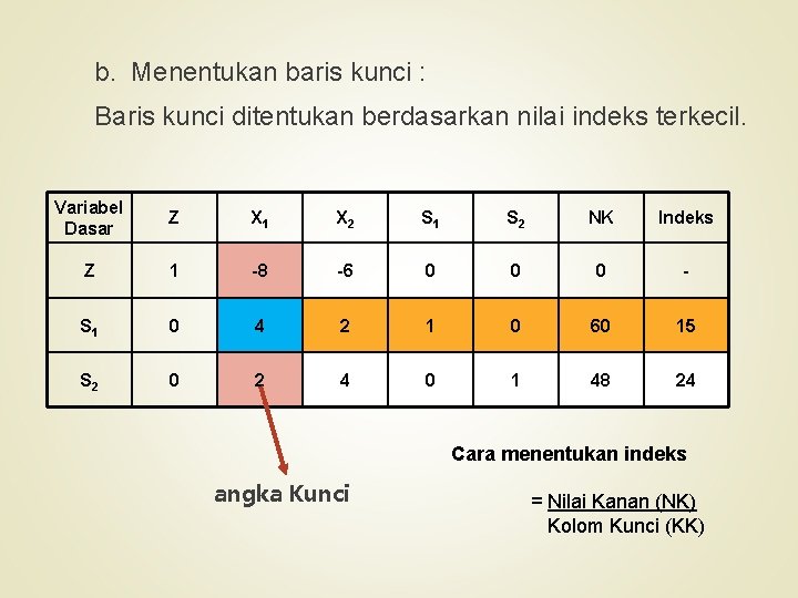 b. Menentukan baris kunci : Baris kunci ditentukan berdasarkan nilai indeks terkecil. Variabel Dasar