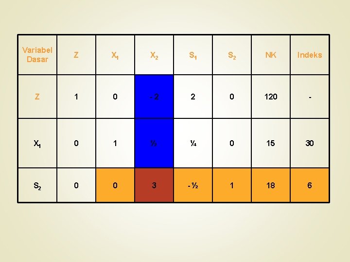 Variabel Dasar Z X 1 X 2 S 1 S 2 NK Indeks Z