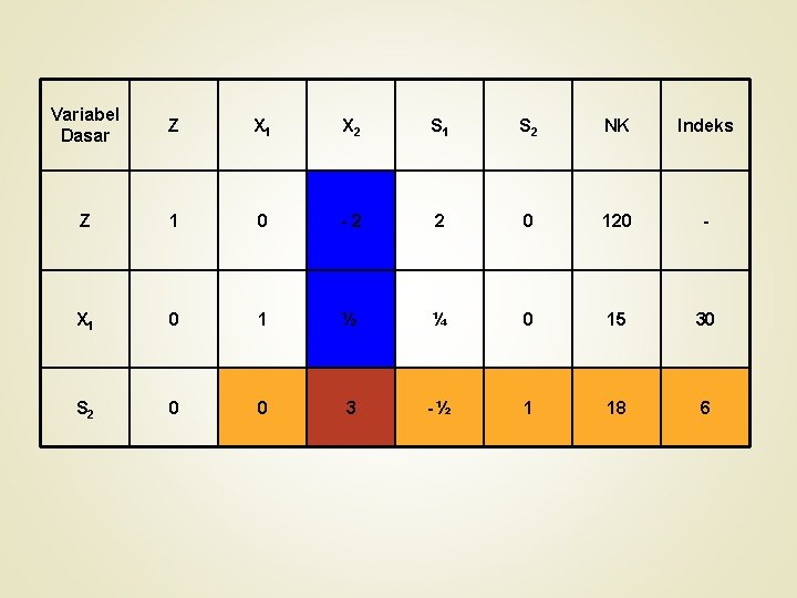 Variabel Dasar Z X 1 X 2 S 1 S 2 NK Indeks Z