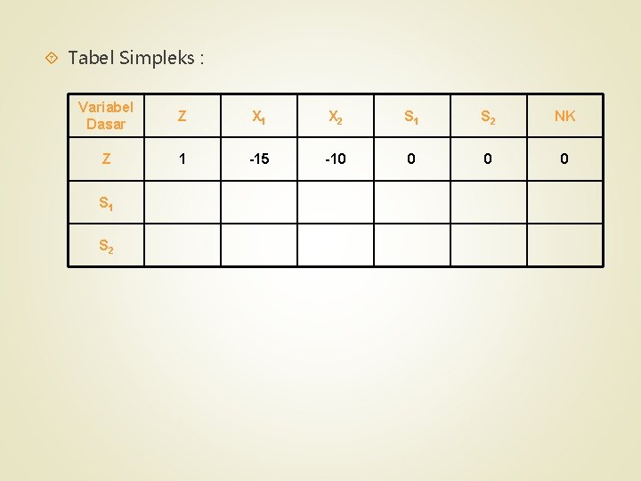  Tabel Simpleks : Variabel Dasar Z X 1 X 2 S 1 S