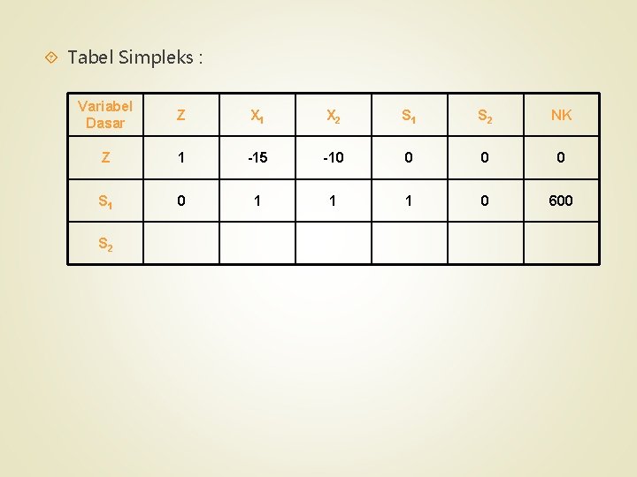  Tabel Simpleks : Variabel Dasar Z X 1 X 2 S 1 S