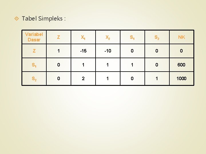  Tabel Simpleks : Variabel Dasar Z X 1 X 2 S 1 S