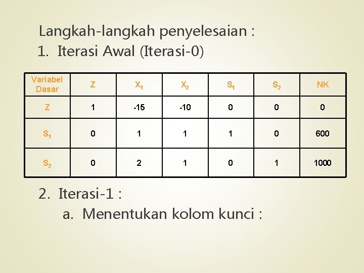 Langkah-langkah penyelesaian : 1. Iterasi Awal (Iterasi-0) Variabel Dasar Z X 1 X 2