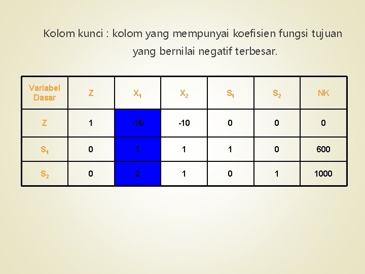 Kolom kunci : kolom yang mempunyai koefisien fungsi tujuan yang bernilai negatif terbesar. Variabel