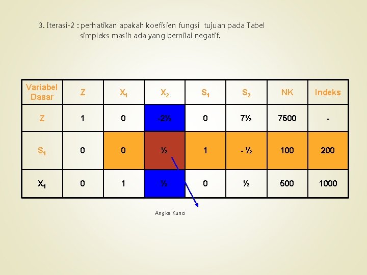 3. Iterasi-2 : perhatikan apakah koefisien fungsi tujuan pada Tabel simpleks masih ada yang